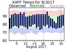 August Temperatures 2017