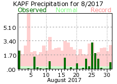 August Precipitation 2017