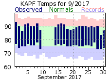 September Temperatures 2017