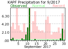 September Precipitation 2017
