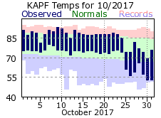 October Temperatures 2017