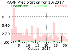 October Precipitation 2017