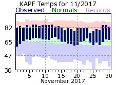 November Temperatures 2017