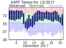 December Temperatures 2017