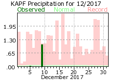 December Precipitation 2017