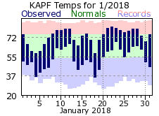 January Temperatures 2018
