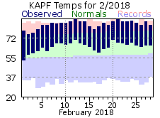 February Temperatures 2018