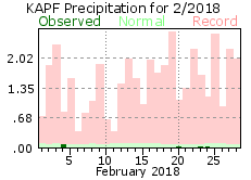 February Precipitation 2018