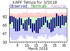 March Temperatures 2018