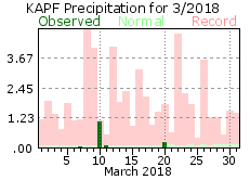 March Precipitation 2018