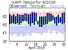 April Temperatures 2018