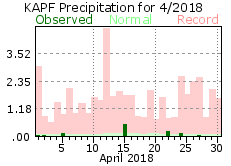 April Precipitation 2018