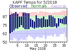 May Temperatures 2018