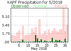 May Precipitation 2018