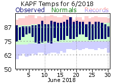 June Temperatures 2018