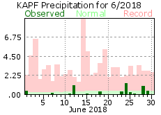 June Precipitation 2018