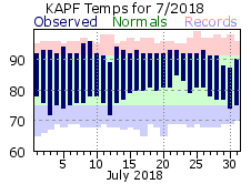 July Temperatures 2018