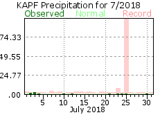 July Precipitation 2018