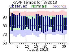 August Temperatures 2018