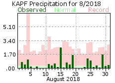 August Precipitation 2018