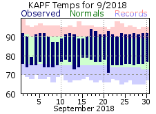 September Temperatures 2018