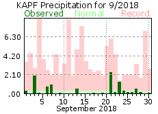 September Precipitation 2018