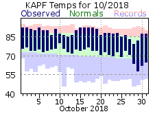 October Temperatures 2018