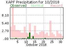 October Precipitation 2018