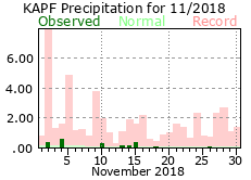 November Precipitation 2018