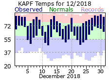 December Temperatures 2018