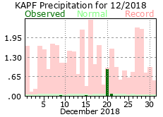 December Precipitation 2018