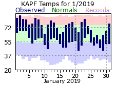 January Temperatures 2019