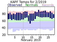 February Temperatures 2019