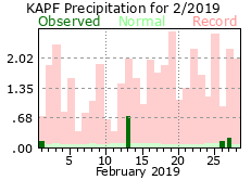 February Precipitation 2019