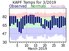 March Temperatures 2019