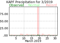 March Precipitation 2019