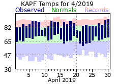 April Temperatures 2019
