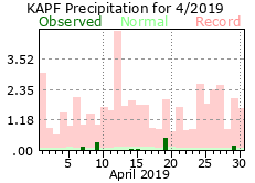 April Precipitation 2019
