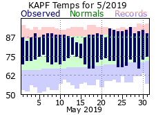 May Temperatures 2019