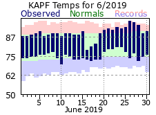 June Temperatures 2019