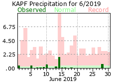 June Precipitation 2019