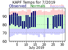 July Temperatures 2019