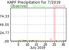 July Precipitation 2019