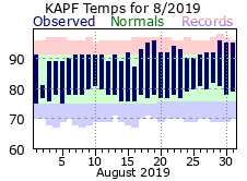 August Temperatures 2019