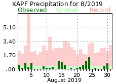 August Precipitation 2019