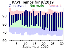 September Temperatures 2019