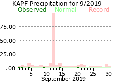 September Precipitation 2019