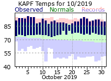 October Temperatures 2019