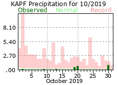October Precipitation 2019