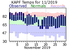 November Temperatures 2019